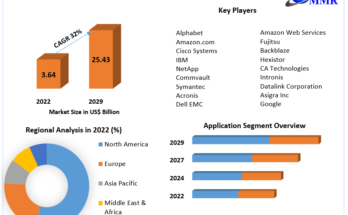 Backup as a Service Market