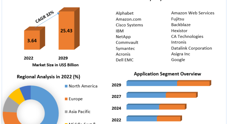 Backup as a Service Market