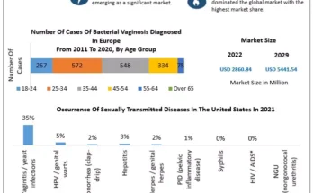 Bacterial Vaginosis   Market