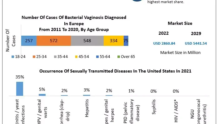 Bacterial Vaginosis   Market