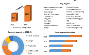 CBD-Based Beverages Market