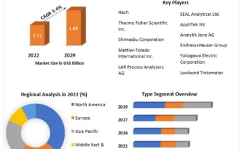 Chemical Oxygen Demand Analyzers Market 