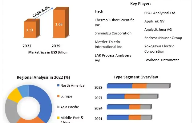 Chemical Oxygen Demand Analyzers Market 