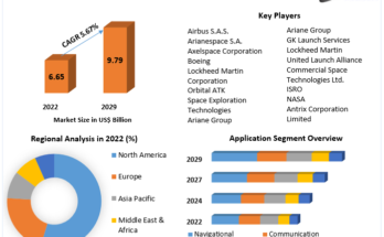 Commercial Satellite Launch Service Market