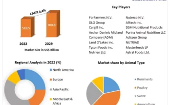 Compound Feed Market