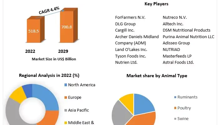 Compound Feed Market