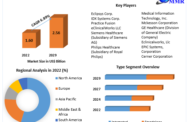 Computerized Physician Order Entry  Market