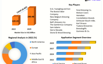 Craft Beer Market