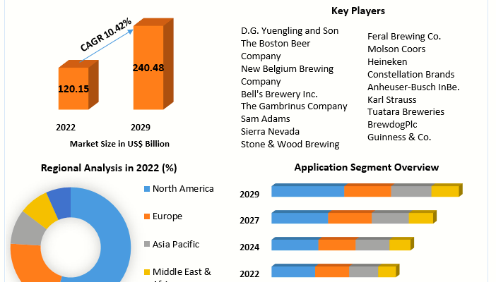 Craft Beer Market