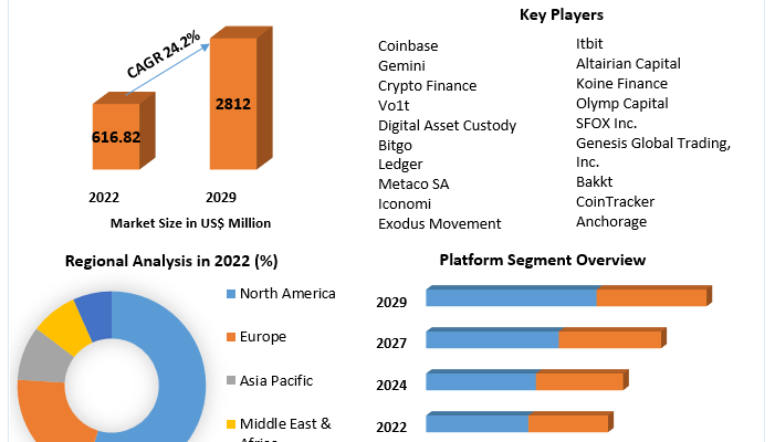 Crypto Asset Management  Market