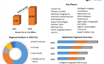 Digital Holography  Market