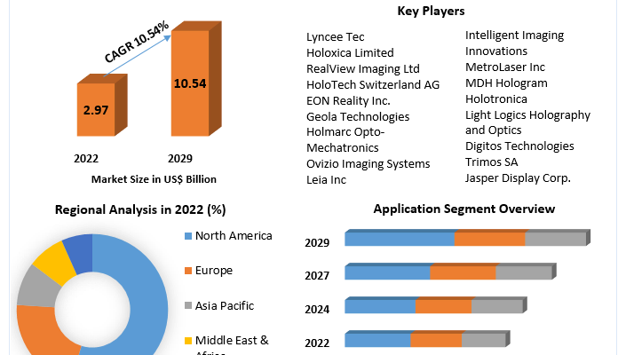 Digital Holography  Market