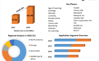 Education Apps Market