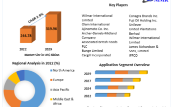 Fats and Oils Market