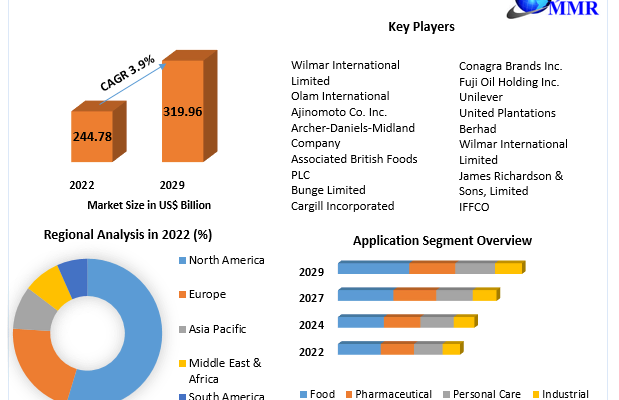 Fats and Oils Market