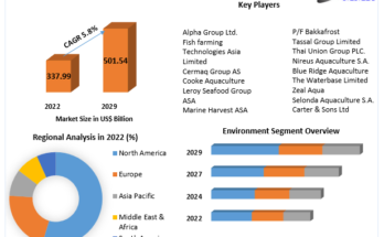 Fish Farming Market