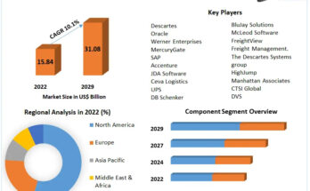 Freight Management System Market