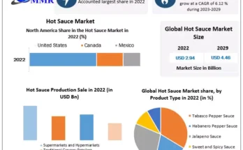 Hot Sauce   Market