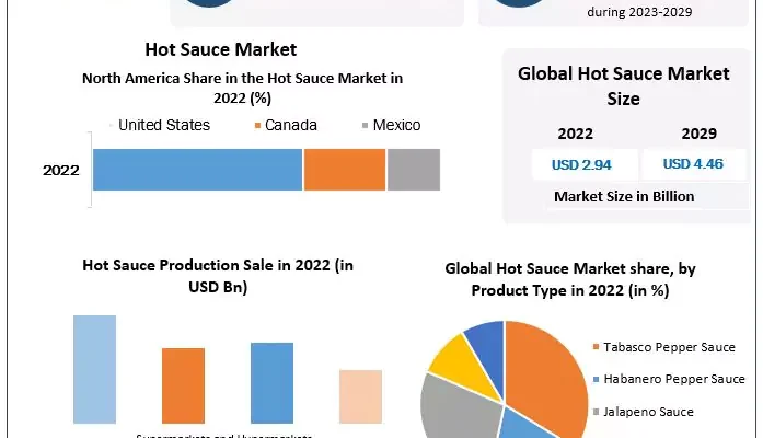 Hot Sauce   Market