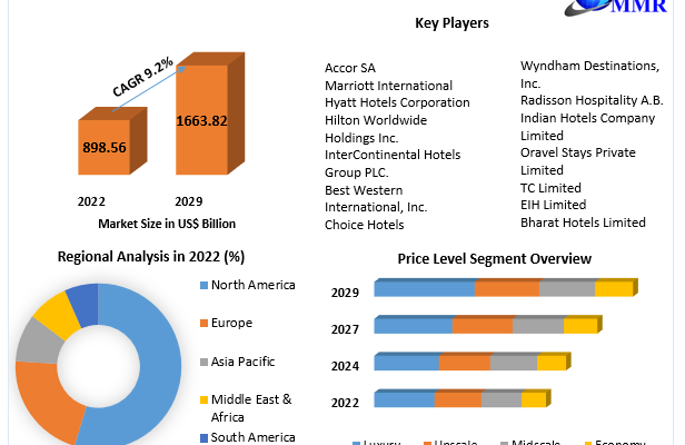 Hotels Market