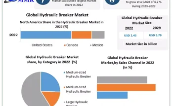 Hydraulic Breaker Market