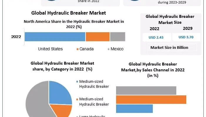 Hydraulic Breaker Market