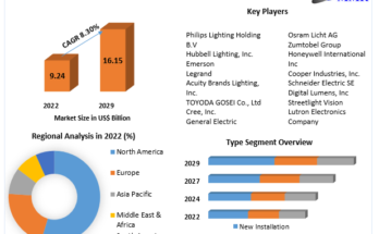 Industrial Lighting Market