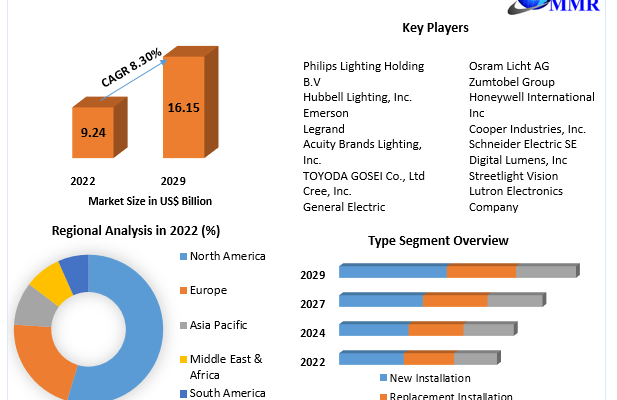 Industrial Lighting Market