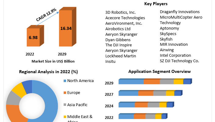 Global Inspection Drones Market