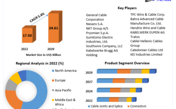 Medium Voltage Cables Accessories Market