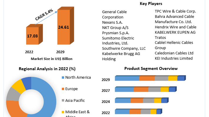 Medium Voltage Cables Accessories Market