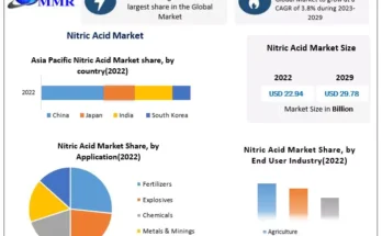 Nitric Acid Market