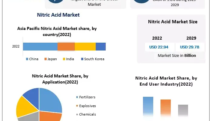 Nitric Acid Market