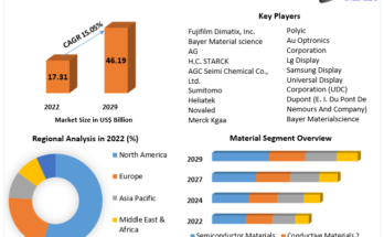 Organic Electronics Market