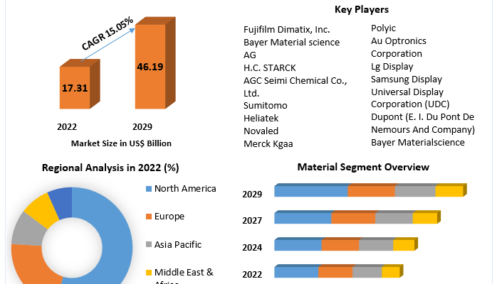 Organic Electronics Market