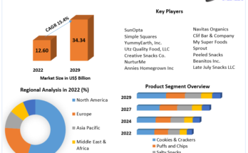 Organic Snacks Market