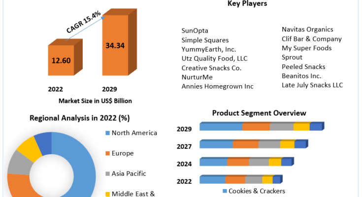Organic Snacks Market