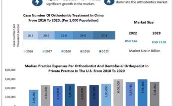 Orthodontic Market