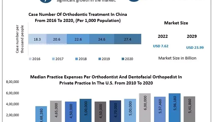 Orthodontic Market