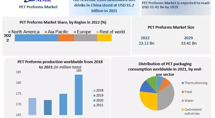 PET Preforms   Market