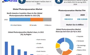 Photorejuvenation Market