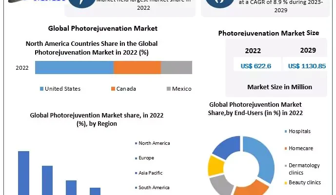 Photorejuvenation Market