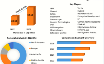 Modular Data Center Market