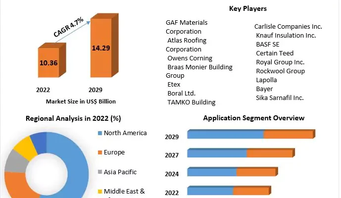 The Residential Roofing Market