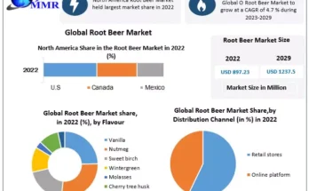 Root Beer Market