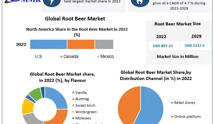 Root Beer Market