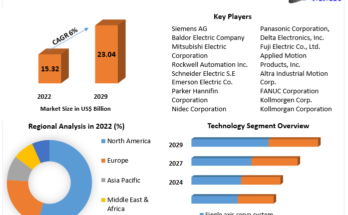 Servo Motors and Drives  Market