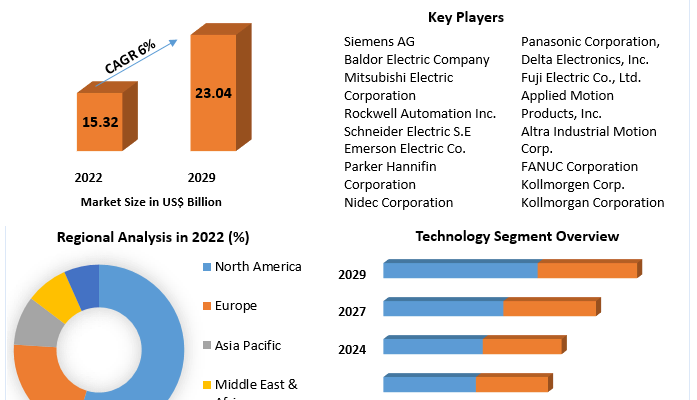 Servo Motors and Drives  Market