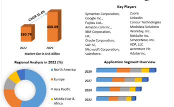 Software-as-a-service (SaaS) Market