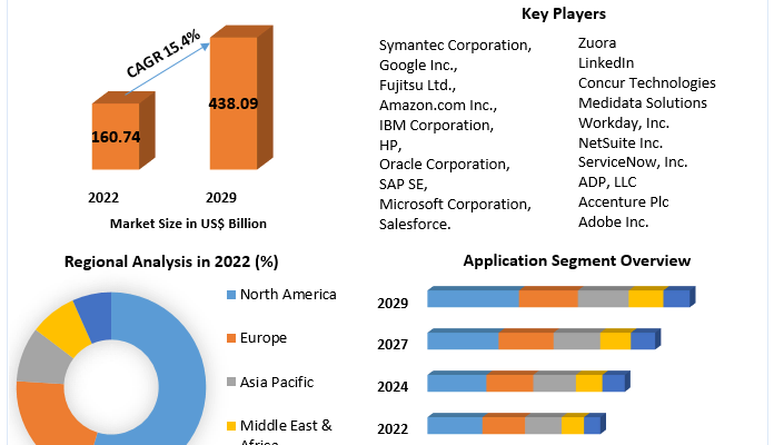 Software-as-a-service (SaaS) Market